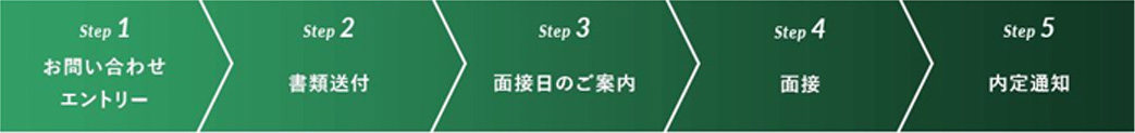 step1お問い合わせ/エントリー | step2 書類送付 | step3 面接日のご案内 | step4 面接 | step5 内定通知